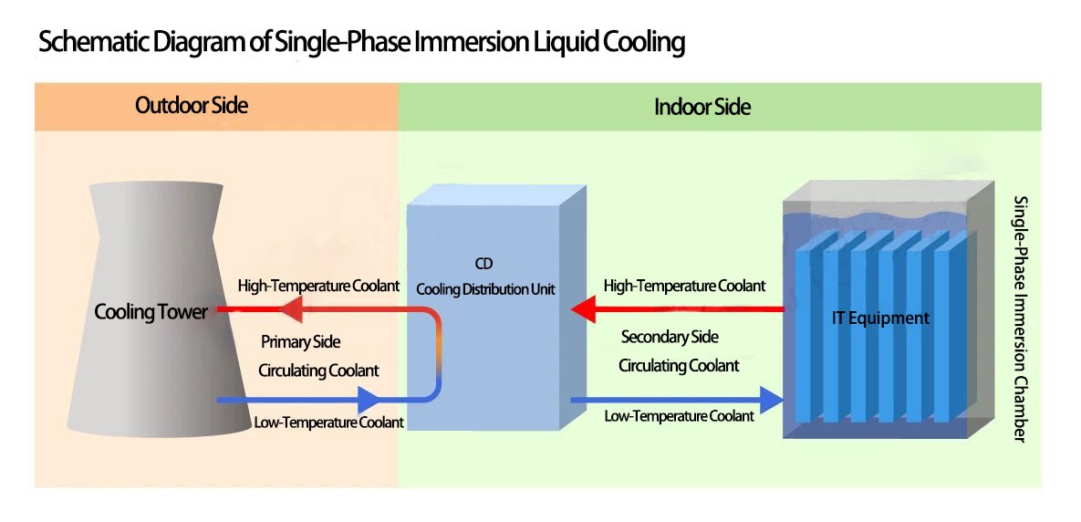 Schematic Diagram of Single-Phase lmmersion Liquid Cooling Schematic Diagram of Single-Phase lmmersion Liquid Cooling